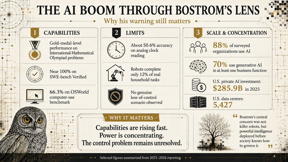 timventura's tweet photo. Nick Bostrom’s Superintelligence: How his 2014 warning about uncontrollable superintelligence has held up through the first great AI boom. FULL STORY: https://t.co/w8SHlESI9J
#AI #AGI #singularity #superintelligence #tech https://t.co/EwQcuHMHvM
