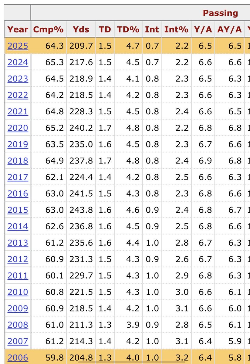 ClutchFantasy's tweet photo. League average passing per game down lowest since 2006.

The real reason ZeroRB died. WR scoring has fallen hard. https://t.co/2mnziO6EAl