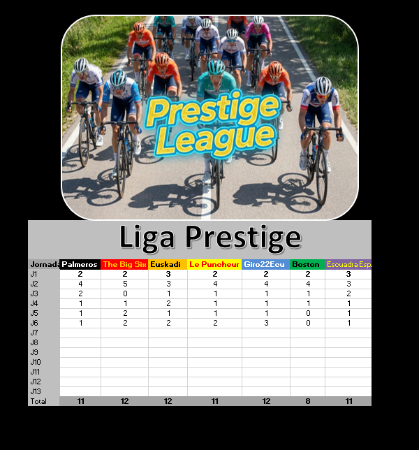 PelotonFantasy's tweet photo. En la General de #LigaPrestige , tenemos un triple empate en cabeza:

Comandando @ThebigsixTeam , @euskadi_murias y @Giro22Ecu con 12 puntos.

Les siguen a tan solo un punto @BreoPalmeros , @LePuncheurTeam y @EscuadraEsp .

@Boston el farolillo rojo con 8 puntos. https://t.co/WRv4M8hZeq
