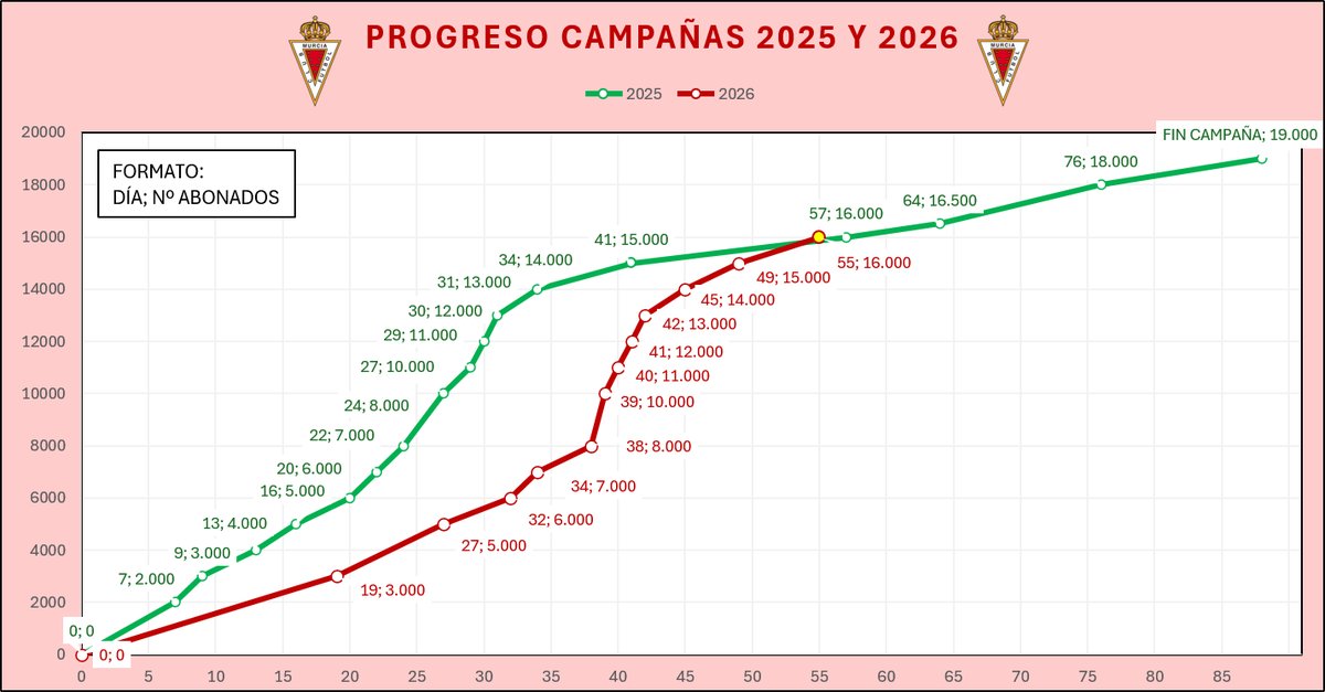 RealMurciaStats's tweet photo. ¿Alcanzará el #RealMurcia los 20.000 abonados?⬇️
🤯El RM ya bate las marcas de la pasada campaña:
- 2026 ➡️ 16K abonados en 55 días;
- 2025 ➡️ 16K abonados en 57 días.
🎯Objetivo: hacer buen inicio de temporada y convencer a los indecisos que esperan a Septiembre.
#RMUSTATS https://t.co/MqeXII1QWA