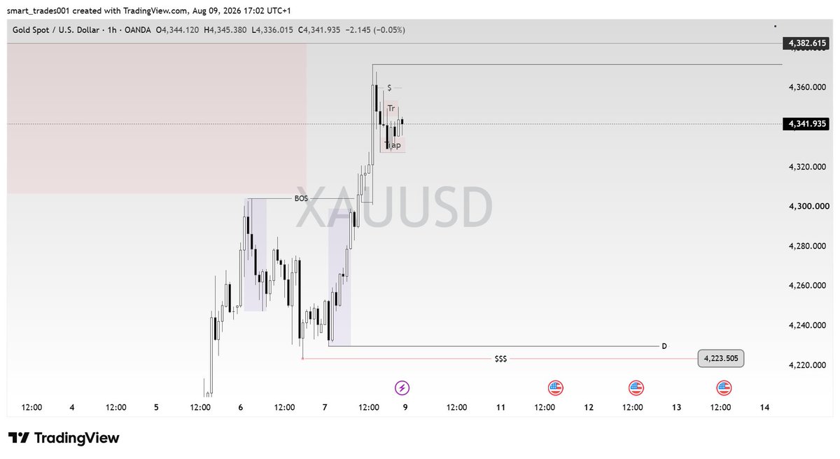 smartrix_tm's tweet photo. #XAUUSD forecast 
#CFD #analysis https://t.co/2KffLtwTU3