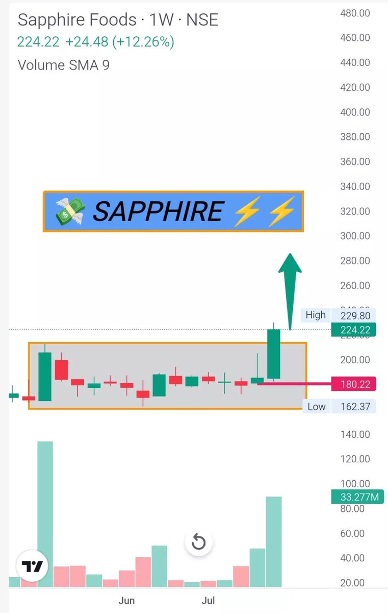 StoxPilot's tweet photo. TOP 4 STOCKS TO FOCUS MONDAY (10-08-2026) 📊🔥 

1.  JG CHEMICAL 🚀
2.  DEVYANI INTERNATIONA

3. SAPPHIRE 📊
4. ORIENT ELECTRIC 🎯 https://t.co/2fjHf24qvw