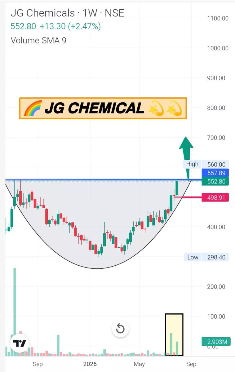 StoxPilot's tweet photo. TOP 4 STOCKS TO FOCUS MONDAY (10-08-2026) 📊🔥 

1.  JG CHEMICAL 🚀
2.  DEVYANI INTERNATIONA

3. SAPPHIRE 📊
4. ORIENT ELECTRIC 🎯 https://t.co/2fjHf24qvw