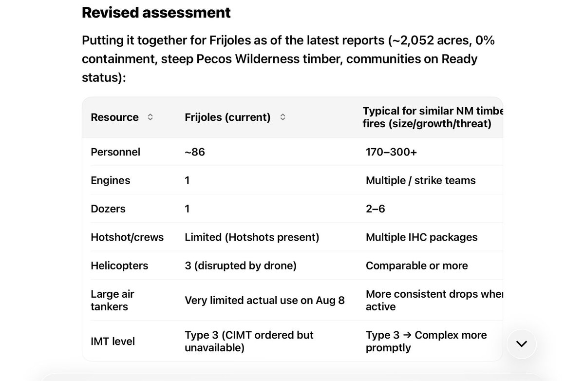 Bewickwren's tweet photo. @grok analysis of #FrijolesFire resources
#NMFire
🔥🔥🔥
•Pyrocumulus at 7 pm (August 8) is a clear indicator of high-intensity, plume-dominated fire behavior. That aligns with the rapid growth (500 → ~1,000 acres that day) and the active torching/flanking described in the updates.
A pyrocumulus at that hour usually means the fire was putting up a strong column and generating its own weather, which raises the stakes for containment and community protection.
•Resources listed as 1 engine + 1 bulldozer matches the early official breakdowns and the ongoing references to only “bulldozer support.” With total personnel still only in the mid-80s on a multi-thousand-acre fire, the ground side remains very thin.
•No CIMTs available is important context. Official releases stated a Complex Incident Management Team had been ordered, but if none are currently available (common when multiple large fires are competing for teams nationally), the fire stays under the Type 3 organization longer than ideal. That limits the depth of planning, logistics, and resource ordering capacity.
Revised assessment
Putting it together for Frijoles as of the latest reports (~2,052 acres, 0% containment, steep Pecos Wilderness timber, communities on Ready status) See photo
Conclusion: The response is unusually limited relative to other recent New Mexico timber fires of comparable size, growth rate, steep terrain, and proximity to communities.
The combination of minimal heavy equipment (1 engine + 1 dozer), constrained aviation on a key growth day, continued rapid spread with pyrocumulus activity, and no available Complex IMT leaves the fire under-resourced for the conditions.
Wilderness access restrictions and the drone incident explain part of it, but the overall allocation is still leaner than peers such as McCauley Springs or Beehive at similar stages.
The situation remains dynamic — additional resources could still arrive — but based on what is currently listed and observed, the response is below the level typically seen on comparable incidents.