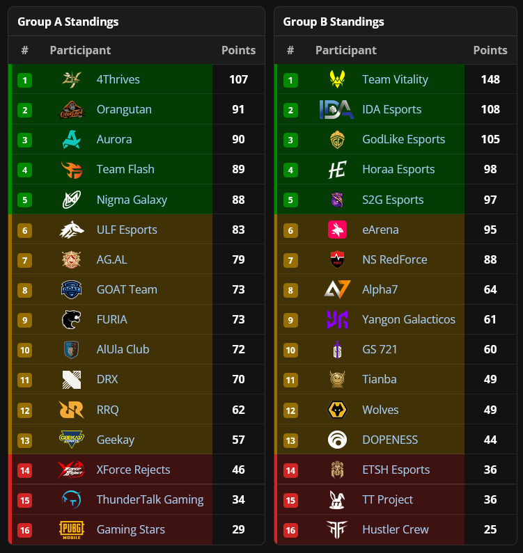 heskethh2's tweet photo. BOTH INDIA IS IN PMWC FINALS 

I swear this is the best shape India has ever been in international PUBGM Competitions, a Top 3 and Top 2 group finishes.

I personally wanted to see, how "culturally impacted" could be if either one of this two, wins? https://t.co/AW9ZH1Vk6v