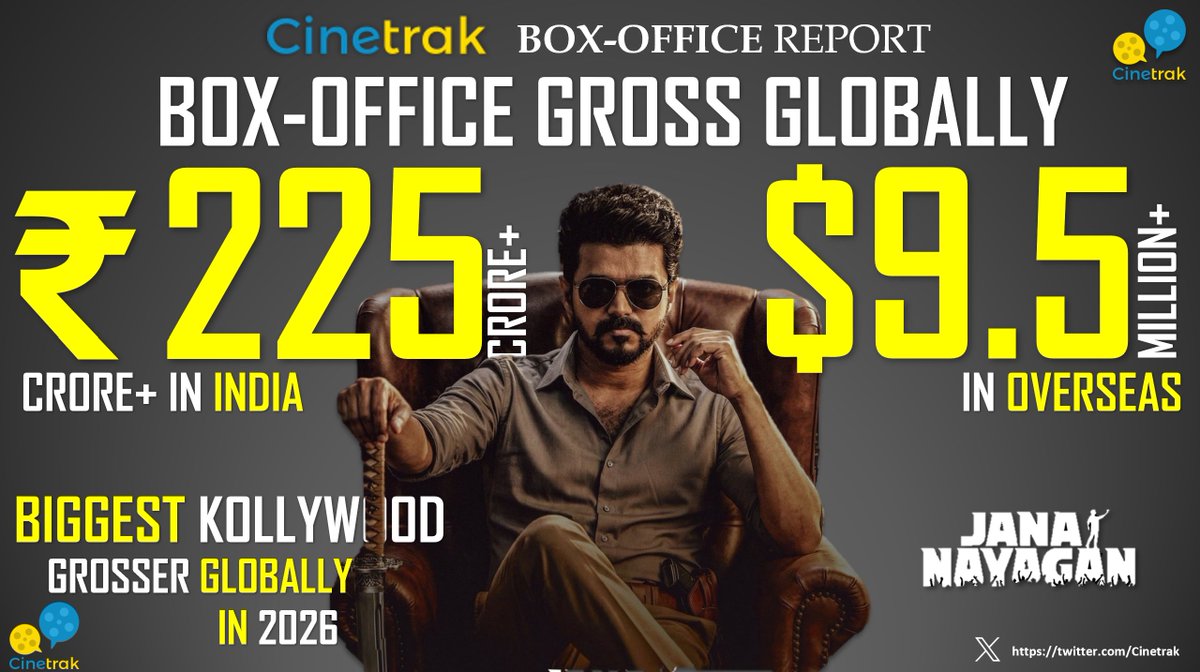 Cinetrak's tweet photo. HISTORIC MILESTONE!

As #JanaNayagan wrapping it's 'Third weekend', takes the #1 spot globally for Kollywood in 2026, overtaking #Karuppu(₹308 crore) with an incredible run despite the film being completely leaked before it's official release! 

India: ₹225 crore+
International: $9.5 million+ est*

A very apt farewell to @actorvijay, who has been dominating the Kollywood box office for decades.