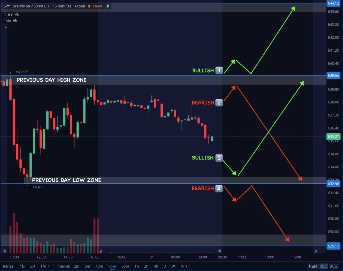 Team2Trading's tweet photo. This is a very helpful tip for determining your daily bias when day trading👇

1️⃣ Break & retest PDH = Bullish ⬆️
2️⃣ Reject at the PDH = Bearish ⬇️
3️⃣ Bounce at the PDL = Bullish ⬆️
4️⃣ Break & retest PDL = Bearish ⬇️

Watch these 2 zones closely 👀

You’ll start to notice the best move of the day doesn’t happen until you see 1 of these 4 scenarios trigger ✅

$SPY $QQQ $IWM