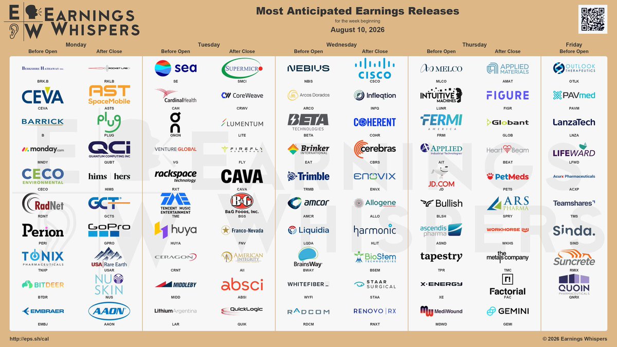 vnkumarvnk's tweet photo. 🚨 IMPLIED VOLATILITY FOR EARNINGS THIS WEEK  📈📉

$LITE ±24.4%
$COHR ±20.9%
$ENVX ±19.2%
$NBIS ±17.0%
$ASTS ±15.8%
$RKLB ±15.0%
$HIMS ±14.5%
$CRWV ±14.1%
$SMCI ±13.5%
$CAVA ±12.7%
$SE ±11.8%
$ONON ±10.2%
$AMAT ±9.0%
$CSCO ±8.1%
$CEVA ±7.9%

BIG VOLATILITY WEEK AHEAD! 🔥 https://t.co/ulNmvFUjFA