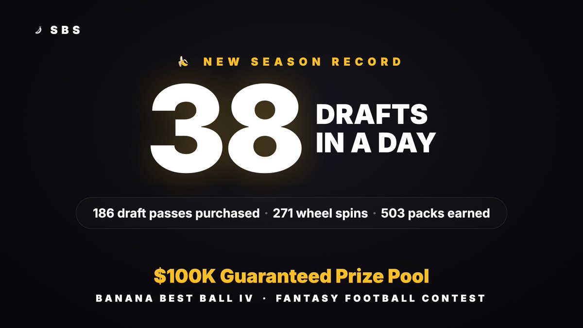 SBSFantasy's tweet photo. Yesterday was bananas! 

38 drafts done - new season record 
186 draft passes purchased 
503 packs earned 
271 wheel spins spun

$100,000 GTD Prize Pool
$25,000 1st Place

August is heating up. 
Stop fading us and come draft. https://t.co/0YbQ33lQVn
