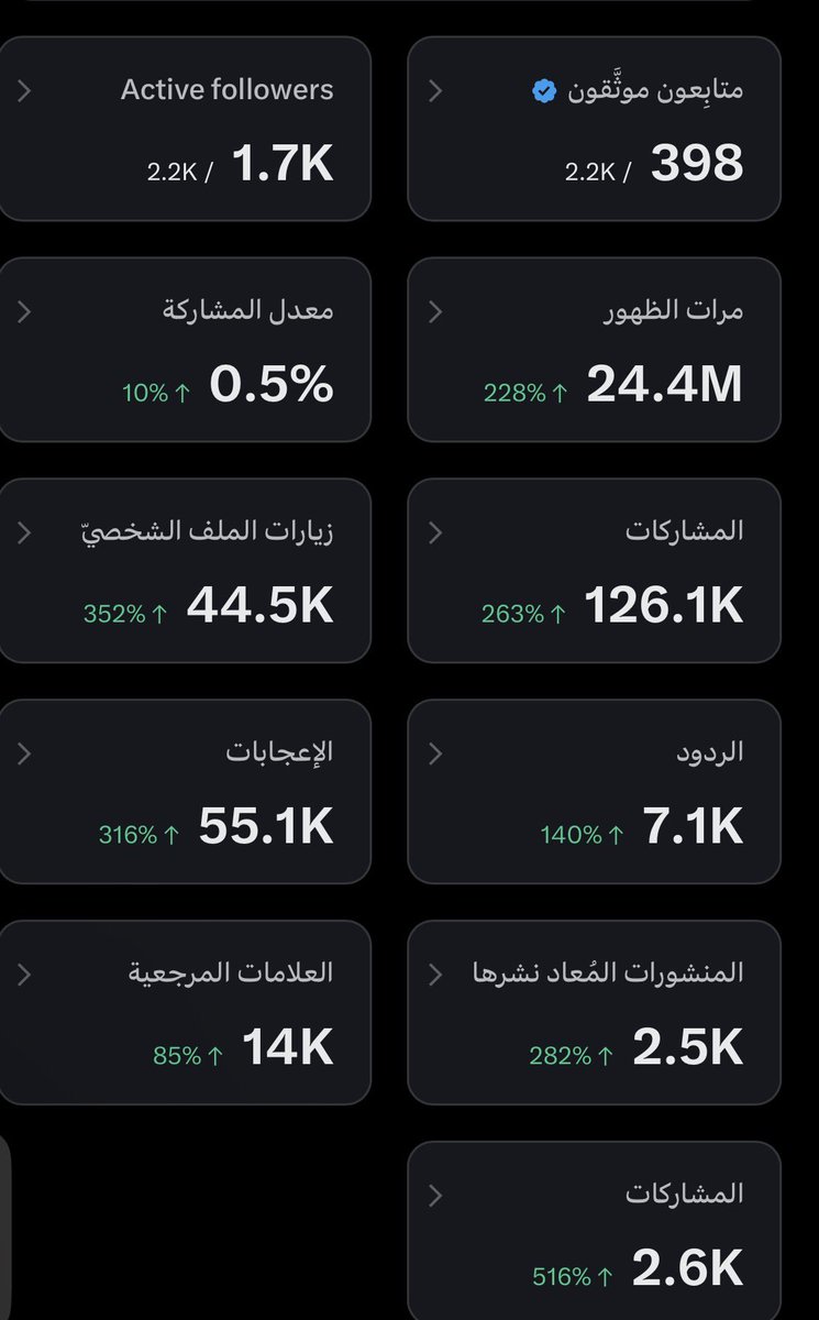 jrre111's tweet photo. الحمدلله على كل فضله وتوفيقه 🤍

خلال آخر 3 أشهر 10 تغريدات وصلت للمليون مشاهدة وأكثر وتجاوز مجموع المشاهدات 20 مليون مشاهدة

إنجاز أفتخر فيه كثير والأجمل أني أشوف الحساب يتطور يوم بعد يوم

كل هذا بعد فضل الله ثم بدعمكم وإن شاء الله القادم أجمل وأقوى 🤍 https://t.co/Adv47G40iE