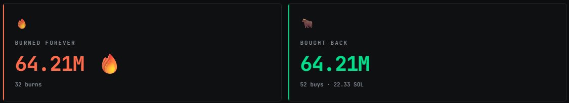 bullcembersol's tweet photo. 22.33 SOL have been used so far to buyback and burn $BULLCEMBER

Probably nothing! https://t.co/OsXjg6LsqP