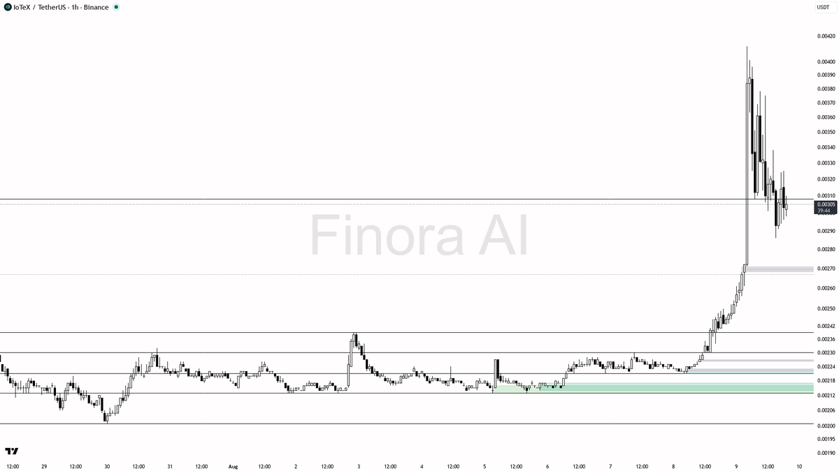 Finora_EN's tweet photo. hey! let me break down $IOTX #IOTXUSDT on the 1h for you real quick 🔍

- my bias is bullish here on the 1h as structure prints higher highs and holds above the last swing low, aligned with daily and BTC but counter to the weekly bearish backdrop so I want cleaner confirmation
- I expect price to push first toward the 0.00382-0.00404 supply cluster then subsequently tag the 0.00412 liquidity high
- entry zone sits on a pullback into the 0.00267-0.00233 demand/FVG area
- wait for confirmation before entry: bullish engulfing or pin bar rejection plus a lower-timeframe market structure shift higher
- take-profits in order: 0.00382 then 0.00404 then 0.00412
- place protection beyond the structure flip level
- bias invalidates on a close below 0.00221

📊 Want the full detailed breakdown of IOTXUSDT 1h — every level, entry and target?
One tap, free on Telegram → https://t.co/VBU9dhikyq