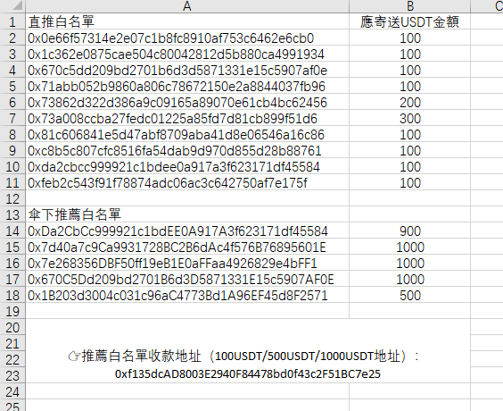 RT_BSCchain's tweet photo. 👉表格內地址發送相應的USDT數量到：

0xf135dcAD8003E2940F84478bd0f43c2F51BC7e25  

🈲非表格內地址禁止打款！謝謝配合！ https://t.co/0fbxol2ySJ