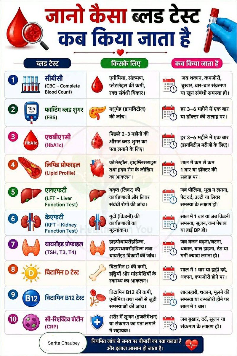 sarita25148177's tweet photo. जानें कौन सा ब्लड टेस्ट कब किया जाता है?
#BloodTest #HealthyLiving https://t.co/VCMVTlCcbz