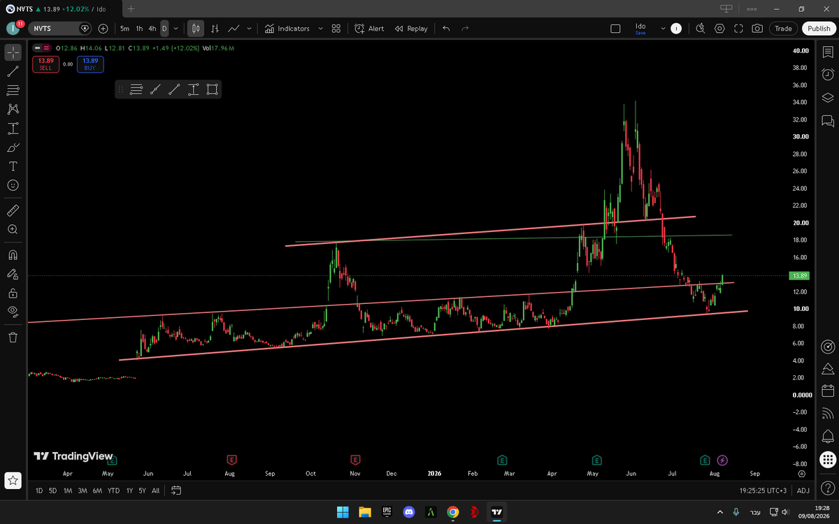 JonyTrades7's tweet photo. As usual, I was right in another analysis and it returned to its historical support. You are welcome to see when I mentioned it will return to the support areas. $NVTS https://t.co/NDzT1KxPUH