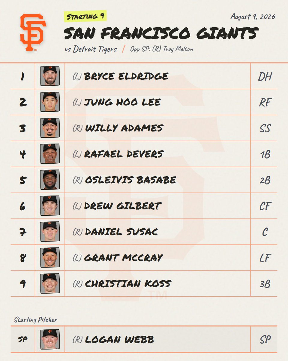 DailyMLBLineups's tweet photo. 8/9 βΎ Giants Lineup is Out!
Provided by mlbstartingnine (@DailyMLBLineups for link)
π Live Line: Giants +111 β’ O/U 7.5
#Giants #GiantsLineup #MLB https://t.co/bdnHEg9Axs