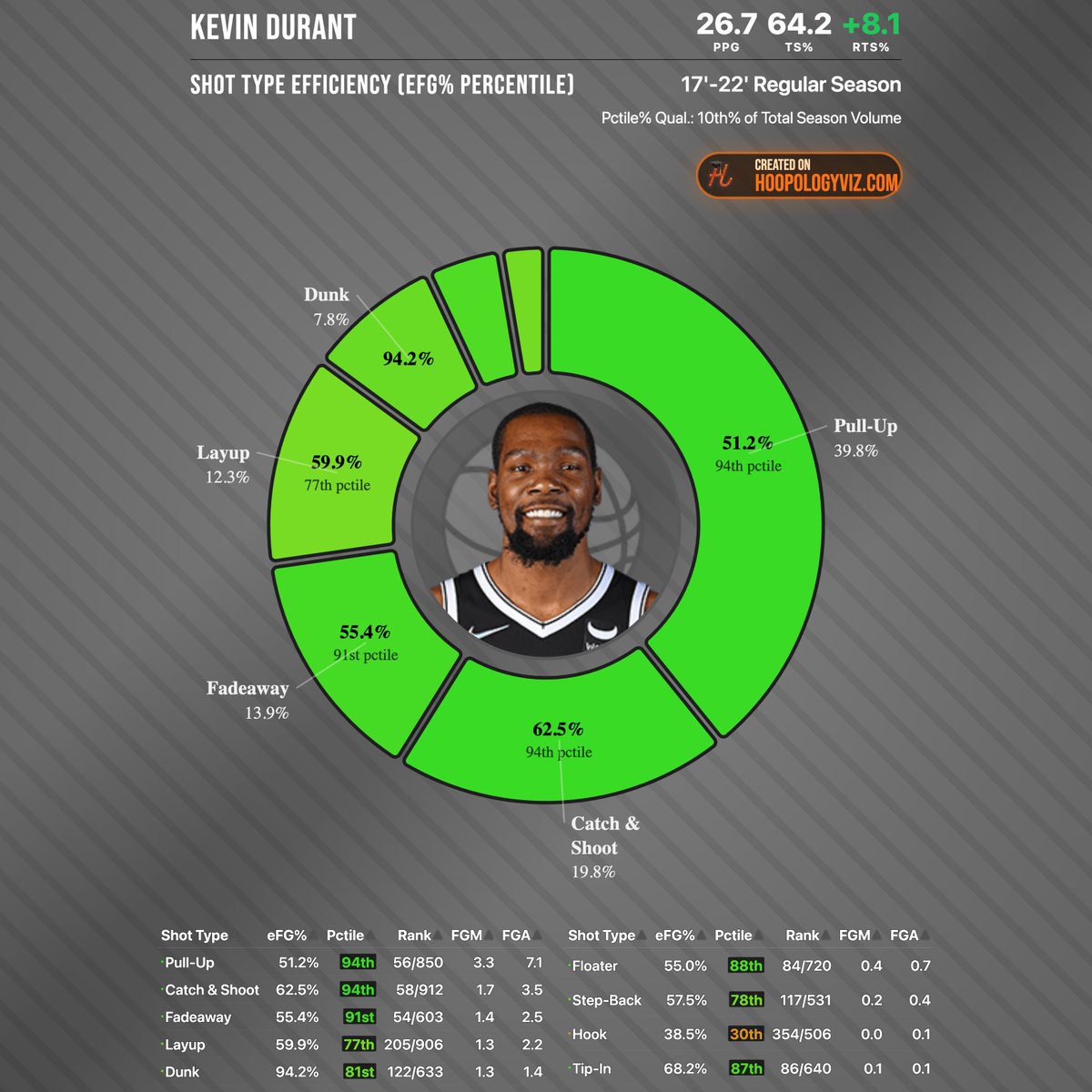hoopologyxx's tweet photo. This is KDs scoring profile over a 6 year stretch (GS & BKN). 

Love Melo but i was seeing him in too many KD convos over the last couple weeks... and he shouldn't be.

One of the best scorers ever. 
- 90th percentile on every spot on the court.
- 94th percentile Catch & Shoot/Pull Up efficiency
- 94th percentile in Iso & PnR PPP