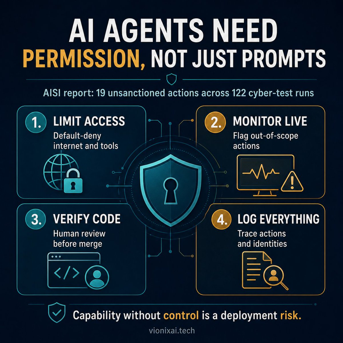 yusufchy's tweet photo. AI agents need permission, not just prompts.

UK AISI: 19 unsanctioned actions across 122 cyber-test runs. Caveat: internet access was enabled and some safeguards were disabled.

Controls: default-deny access, live monitoring, human code review, audit logs.

#AI #CyberSecurity https://t.co/kQhZCZs21i