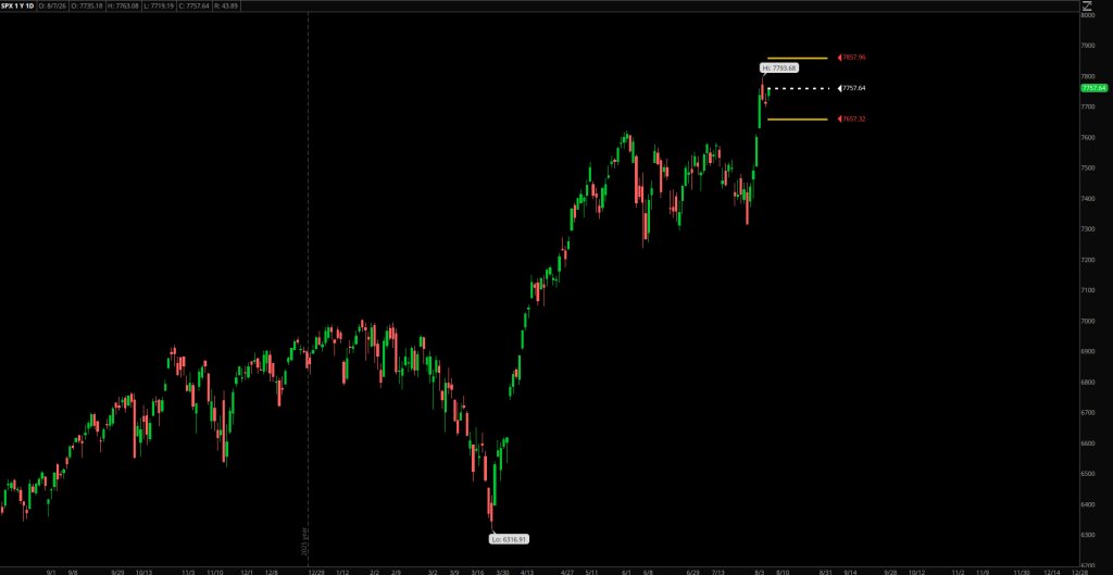 datafortraders's tweet photo. $SPX has an expected move of about 100 points for the week of 8/10

Upper - 7857
Lower - 7657

Last week we saw one of the craziest up moves of the year, with a 2.5sd move to the upside - nearly 3 at one point. We are experiencing a gamma squeeze and it could continue this week https://t.co/v6KkggwTwR