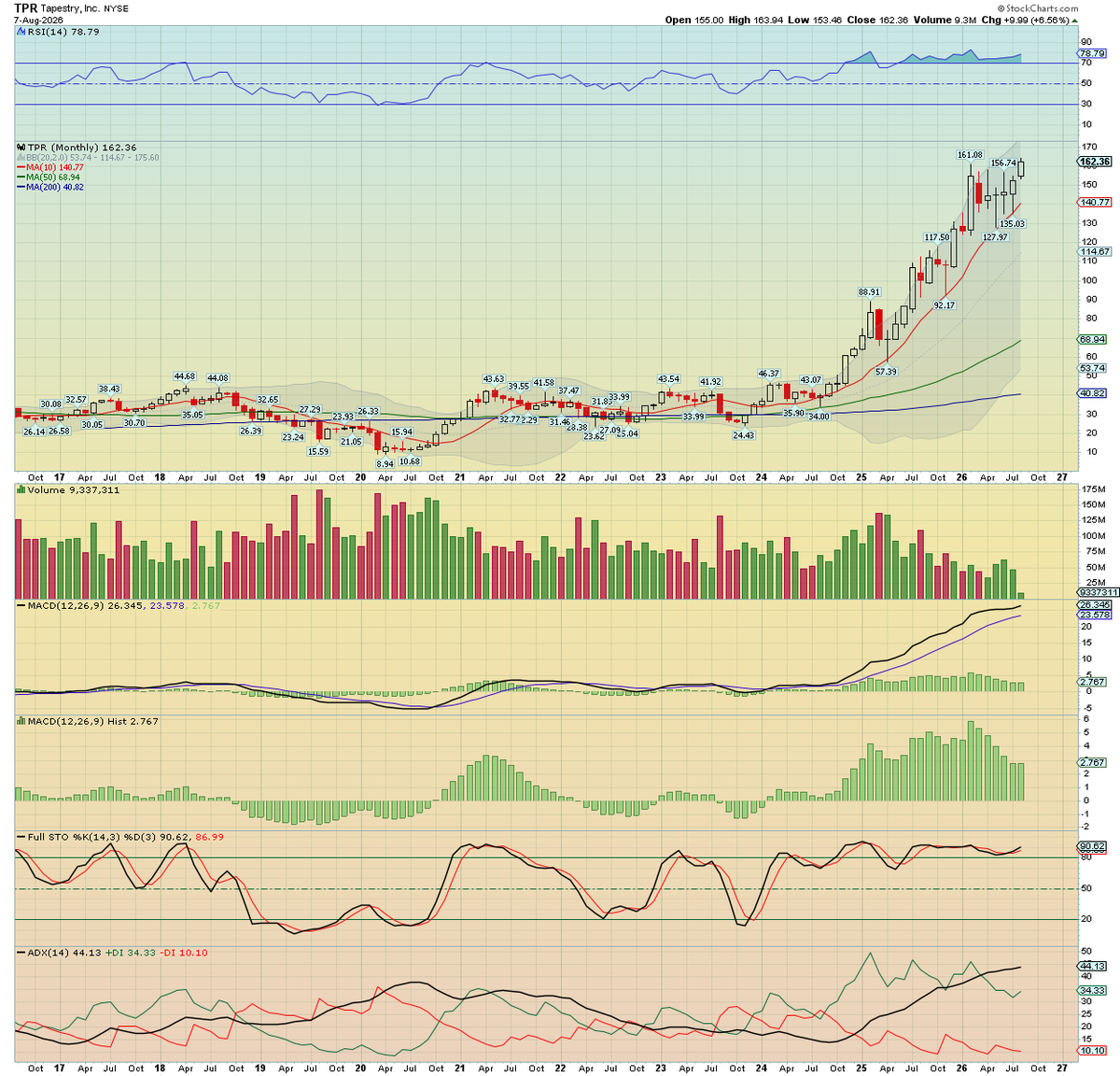 Trading_Sunset's tweet photo. Tapestry $TPR broke a new hist' high, currently +6.6% at $162.36. Earnings due early Thurs' should be fine. https://t.co/EdG8zeOeIZ
