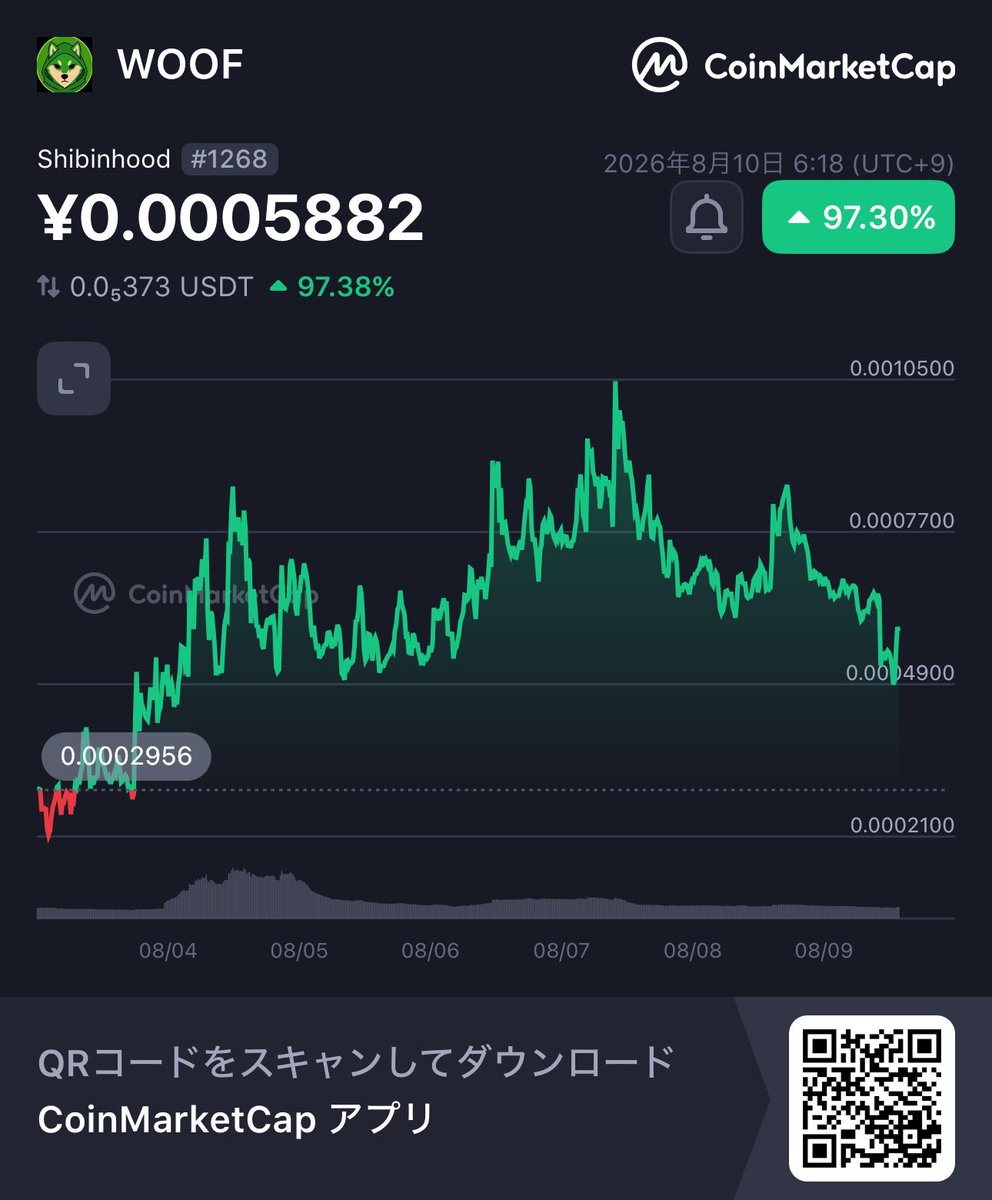 kesa75071's tweet photo. WOOF は 今日の取引額は ¥0.00059492 です。 こちら
要注目！
👀Shibinhood WOOF +97.30%
@CoinMarketCap 🚀
https://t.co/jM36YKyRRE

草コイン
ロビンフッド
WOOF

ナンバー1 https://t.co/4iBJ5Wbs9L