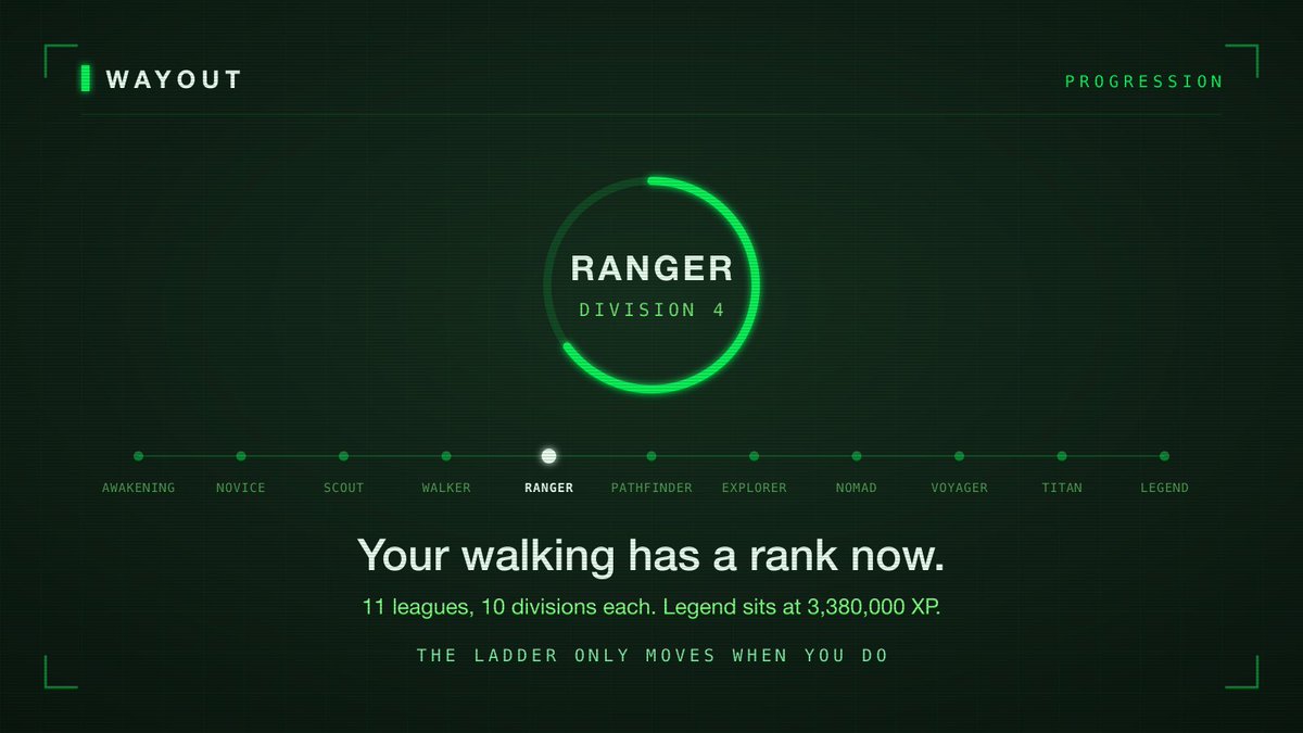 wayoutapp's tweet photo. Your walking has a rank now.

11 leagues, 10 divisions each. Everyone starts at Awakening. Legend sits at 3,380,000 XP, and nobody gets there in a weekend.

The ladder only moves when you do. https://t.co/N282PygCAg
