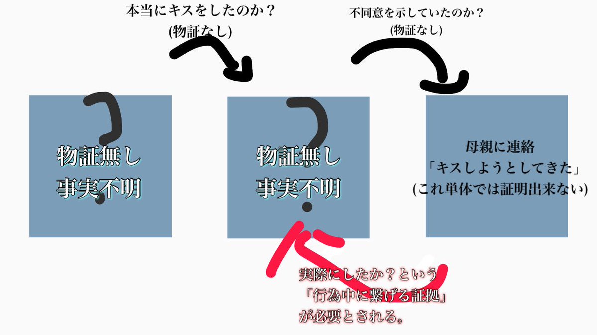 human_2162's tweet photo. まあ正確に言うと「不同意を直接的に証明出来る物証が一切ない」んだがな。
コレで起訴した時点で変な訳だが。

事後に色んな人へ送ったLINEは出るけど、「行為中での拒否に繋がる証拠」は確認されてない。

例えるなら「建築大会に土台だけでエントリーして決勝まで来た」っていう状態なんよね。 https://t.co/4PsbAjxM5s