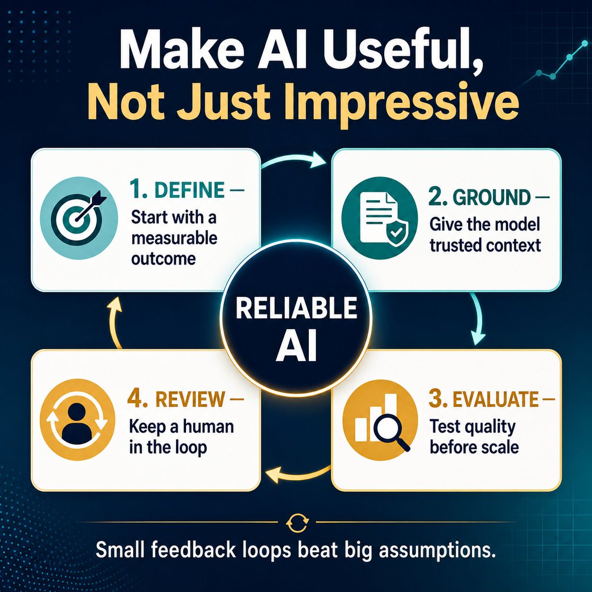 yusufchy's tweet photo. Reliable AI is a workflow, not just a model:
1) Define a measurable outcome.
2) Ground it in trusted context.
3) Test a small evaluation set.
4) Keep human review for high-impact decisions.

Small feedback loops beat big assumptions. #AI #Automation https://t.co/LDTsg0mq6c
