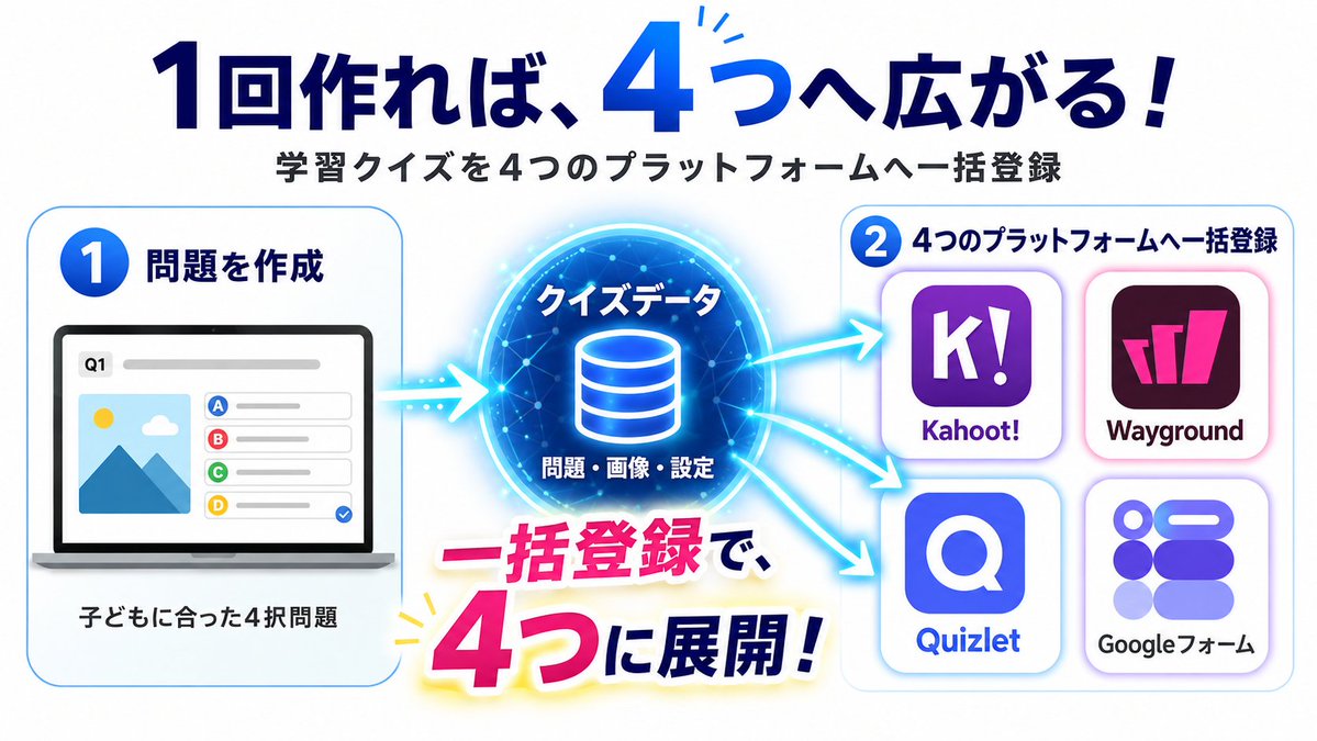 bigstopnow's tweet photo. ChatGPTのプロジェクトでKahoot!だけじゃなくて、同時にWaygroundもQuizletもGoogleフォーム（小テスト）も一括で問題を登録できるようになりました！

10問×10��元×４ツール＝400問分（画像生成も！）を10分程度で仕上げてくれます。夏休みの乾き物仕事との相性が抜群です！ https://t.co/gPiSiS2T6v