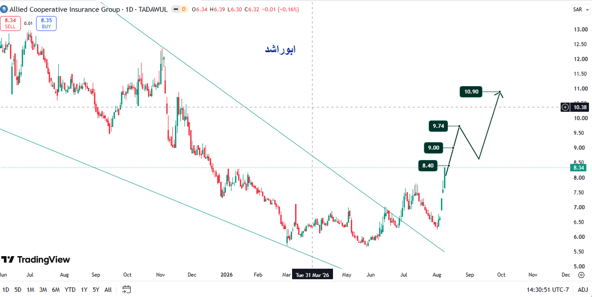 utadawul's tweet photo. أسيج 8150 الفاصل اليومي
المسار المتوقع مع الاهداف
#أسيج #تاسي #تاسي_الفخم #تاسي_تداول
#السوق_السعودى #الاسهم_السعودية #سوق_الأسهم_السعودية https://t.co/ixWRRBX3ES