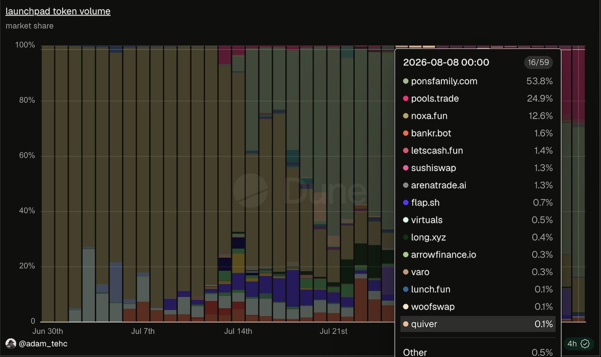 theunipcs's tweet photo. Pons has basically survived Uniswap, Bonk, Cashcat, Sushiswap, and Rialto (a Robinhood partner) all launching or announcing launchpads on Robinhood Chain

and still consistently maintains >50% market share

i also have a very strong feeling $PONS is the next Robinhood listing after $CASHCAT

idk about you, but being underexposed here doesn't sound like a great idea