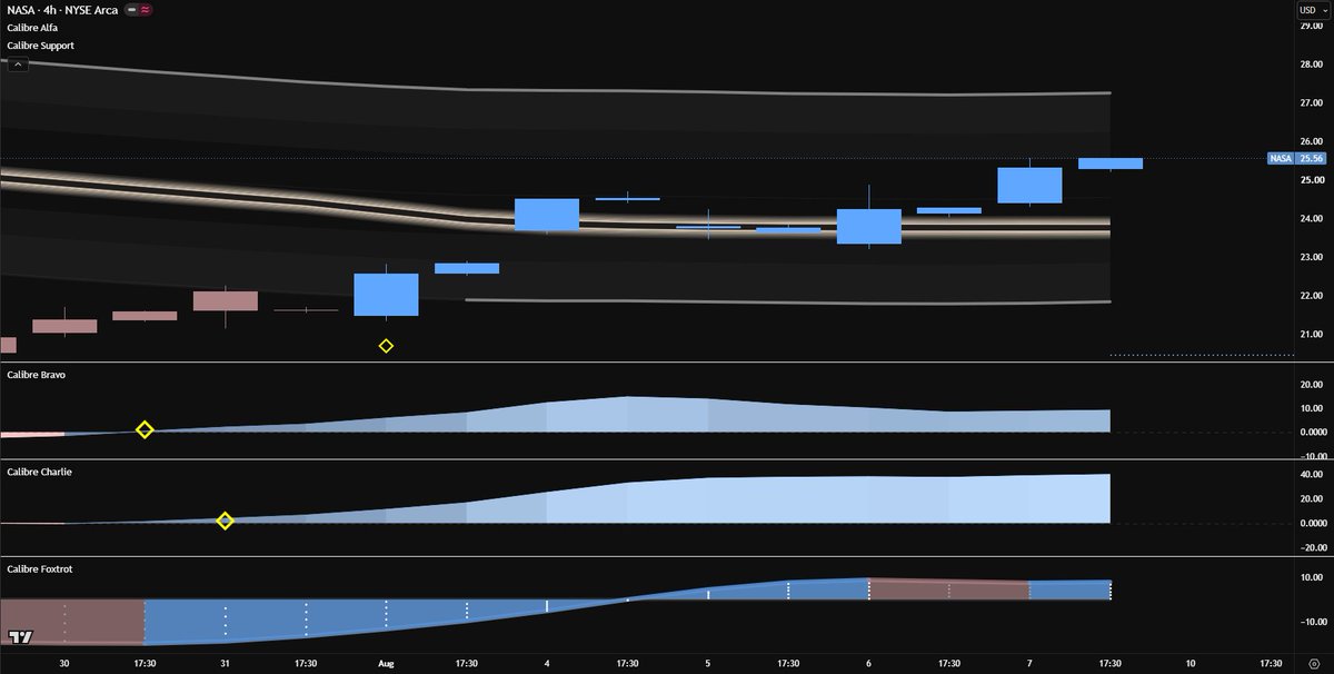 thebullishdiv's tweet photo. $NASA 
4HR

Nasa has been ripping 🔸🔸🔸

Entire Space sector lead by $SPCX has been trying to make a move. 

We are careful though with any profits as the weekly still  has all x3 bearish diamonds in play.

🫡 https://t.co/IOiWKddiYn