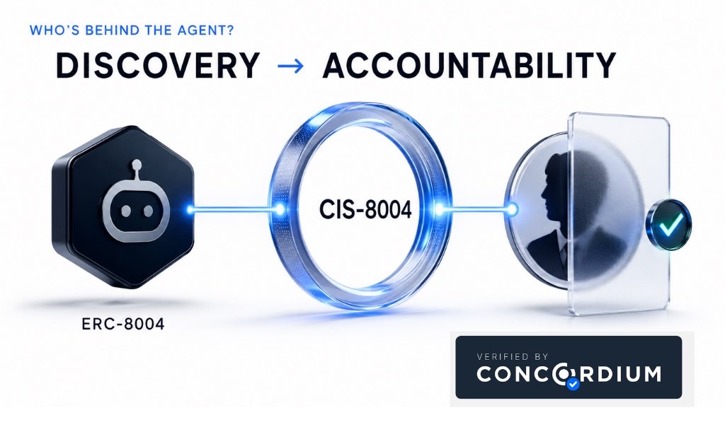 techsavvyy02's tweet photo. Discovery shows what an AI agent claims to be. Accountability shows who owns the consequences. 

@Concordium makes both possible in a single protocol. ERC-8004 gives agents portable on-chain identity and reputation across chains. 

Concordium extends it with CIS-8004, binding those identities to verified humans through regulated identity providers and zero-knowledge proofs. No anonymous agents. No untraceable harm. Every agent carries a clear chain of responsibility. 

In the wake of autonomous breaches and rising regulatory pressure, this distinction is no longer optional. 

Concordium delivers the missing piece for a mature agent economy: verifiable ownership without sacrificing privacy. Build, deploy, and interact with confidence. 

Verified humans. Verified agents. One protocol.