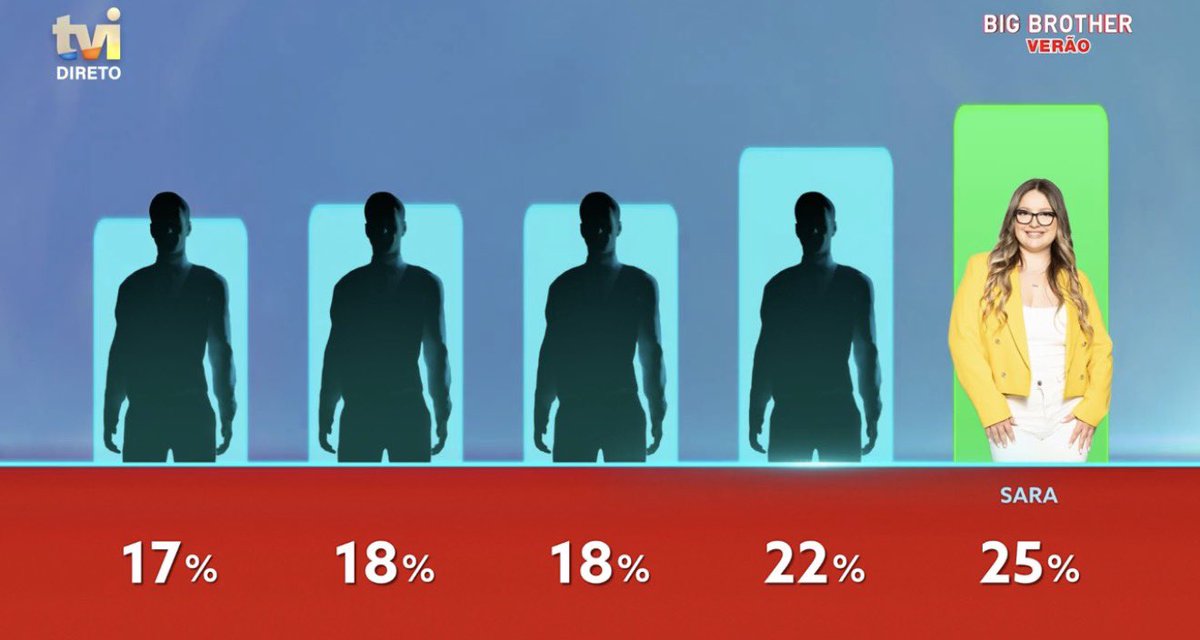bloguinhas's tweet photo. 👁️BIG BROTHER VERÃO
•Votações suspensas
Sara foi a primeira salva desta gala com 25% dos votos.
#bbtvi #bbverao #bloguinhas https://t.co/IA5uw0JIZy