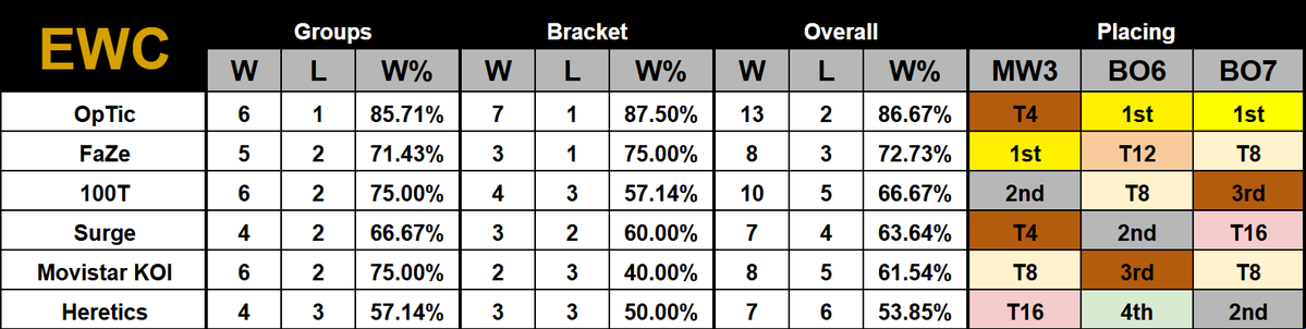 IOUTurtle's tweet photo. Congrats to OpTic on winning Back to Back EWC titles. Their dominance at the event is unmatched with an average placing of 2nd. Here are the top all-time records at the event. https://t.co/huekA973Qx