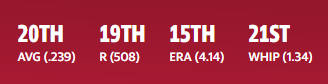 IfeyeOnlyKnew_0's tweet photo. This is not a world series baseball team. Need to fire half you pitching staff and at least 4 pitchers. Why go to a game when management is not pulling up its own prospects to win games. Not even trying. https://t.co/WMeRXPM8gD