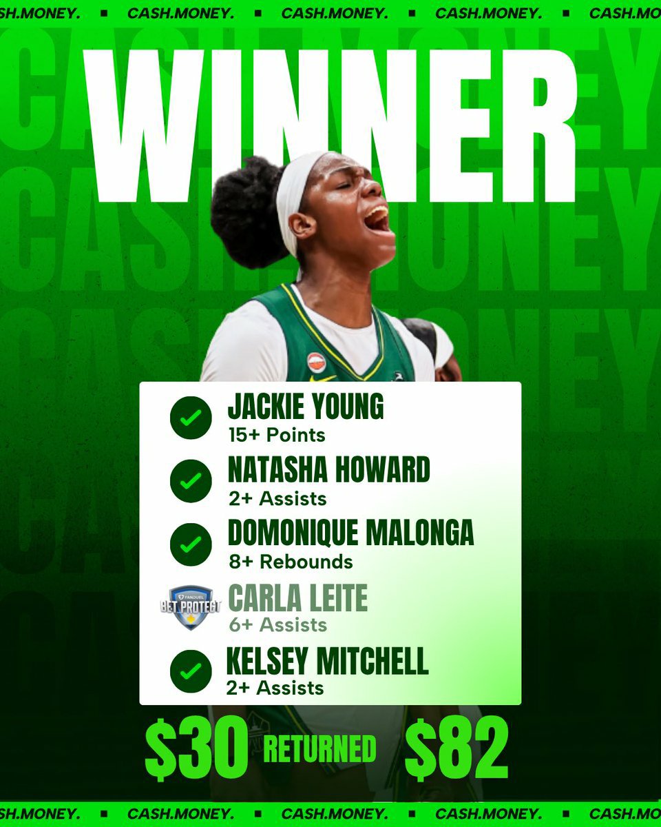 parlaybet5's tweet photo. FanDuel has paid out on yesterday’s WNBA Parlay with bet protect!

💪🏼 Nice little +180 winner. 

I’d highly recommend using that feature when you can… https://t.co/w2VBzVruIA