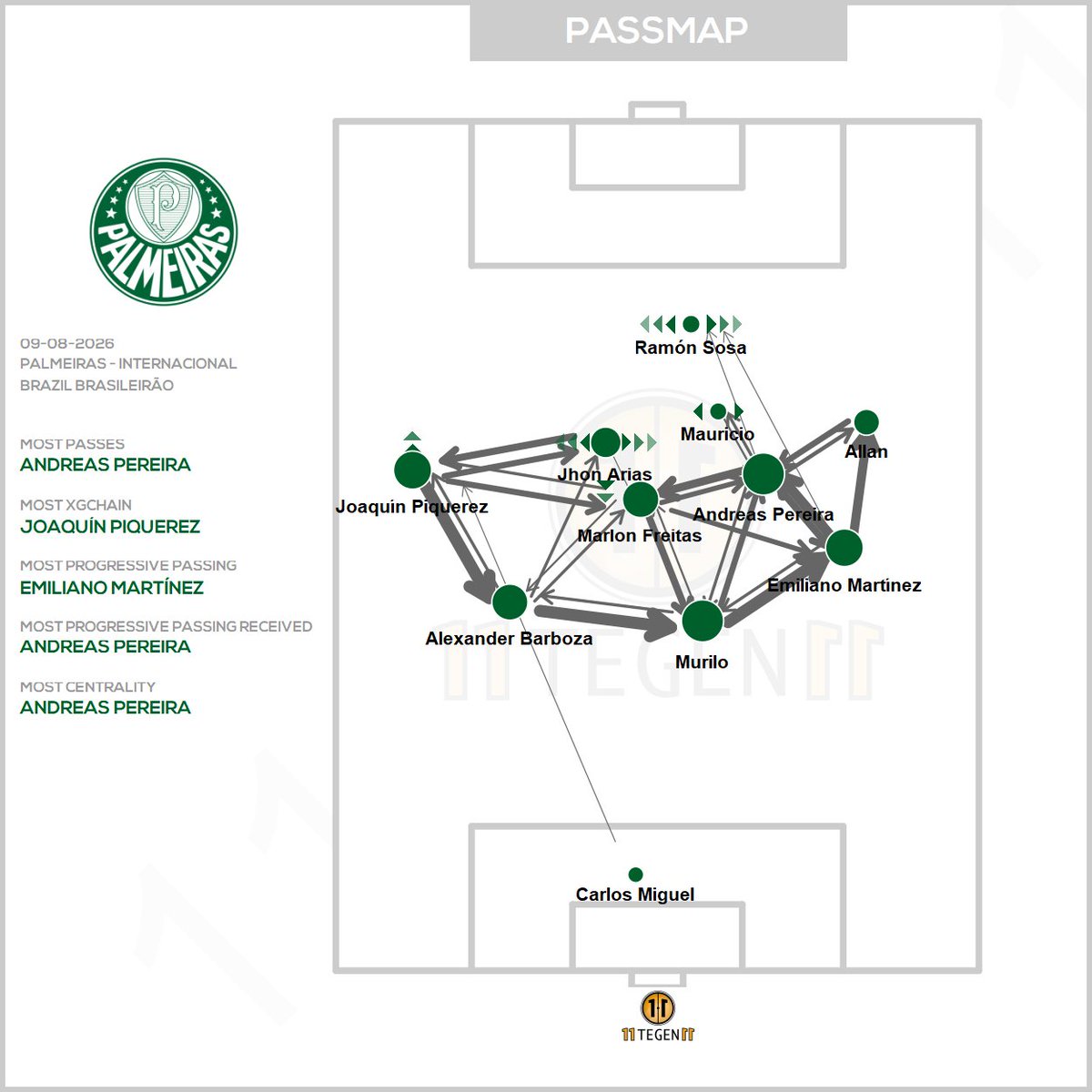 11tegen11_plots's tweet photo. Passmaps & xGplot for Palmeiras against Internacional. #passmap #xGplot #autotweet https://t.co/VuMLP79t2u