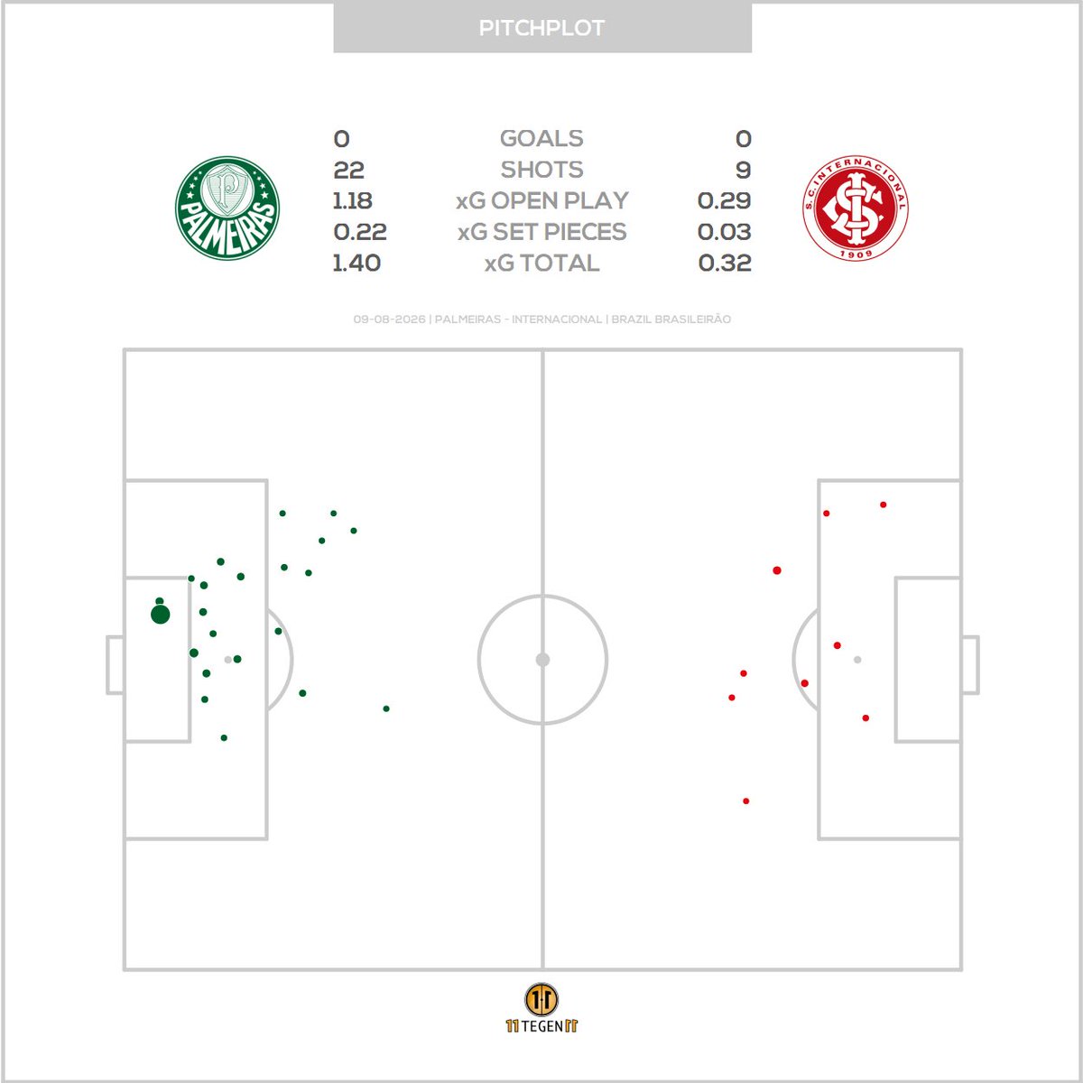 11tegen11_plots's tweet photo. Passmaps & xGplot for Palmeiras against Internacional. #passmap #xGplot #autotweet https://t.co/VuMLP79t2u
