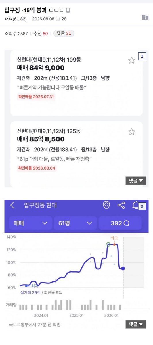 realgalleryx's tweet photo. 압구정 신현대 61평이 84억9천에 매물로 나왔음. 작년 12월 같은 평형이 128억에 거래된 걸 생각하면 호가가 43억 내려온 것

구석 물건도 아님. 로얄동에 "빠른 계약 가능"을 붙여놨고 옆 동 85억8500짜리도 같이 나와 있음. 세제개편으로 초고가 종부세율이 오르고 장특공제가 거주 기준으로 바뀌니, 세금 낼 소득이 없는 원조합원들부터 파는 그림임. 압구정2구역 조합원 인터뷰에도 "집 외에 재산이 없어 세금을 못 낸다, 결국 팔아야 한다"는 말이 그대로 나옴

단 아직 실거래가 아니라 호가임. 2월에 92억 매물이 나왔을 때도 2주 넘게 안 팔렸고, 이번 84억대가 실제로 손바뀜되는지가 진짜 시금석임. 작년 겨울 128억 찍던 동네에서 여름에 84억을 불러도 매수가 조용하다는 것, 지금 강남 꼭대기 시장의 온도가 이거임
