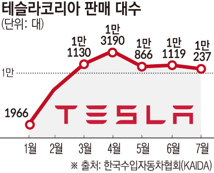 Tslachan's tweet photo. $TSLA
Many Korean companies are feeling a sense of crisis over Tesla’s high sales. https://t.co/uWjHhX40v6