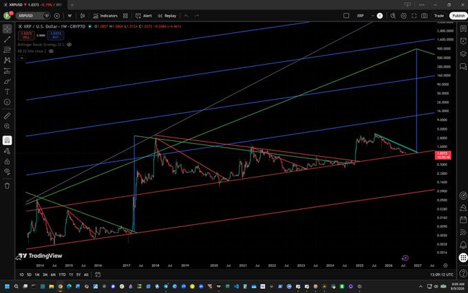 alkhadji's tweet photo. You are here. $XRP https://t.co/703yH88CWP