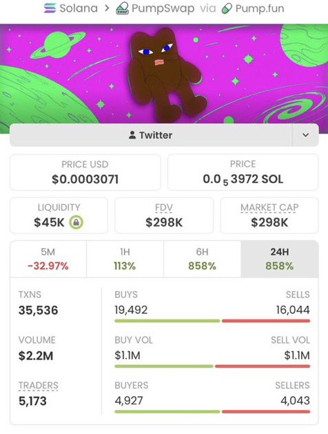 SpaceMaste7j's tweet photo. From just $2.4K to a massive $298K MC 🚀

$ALFE delivered a 102.75x gain.

Tired of chasing pumps after they’ve already taken off? It’s time to level up.

CA: 72Jp8y5bhRSPUb54JiqFsVthA2PmqaxRQU1NAfJVpump https://t.co/oe66VqM9iT