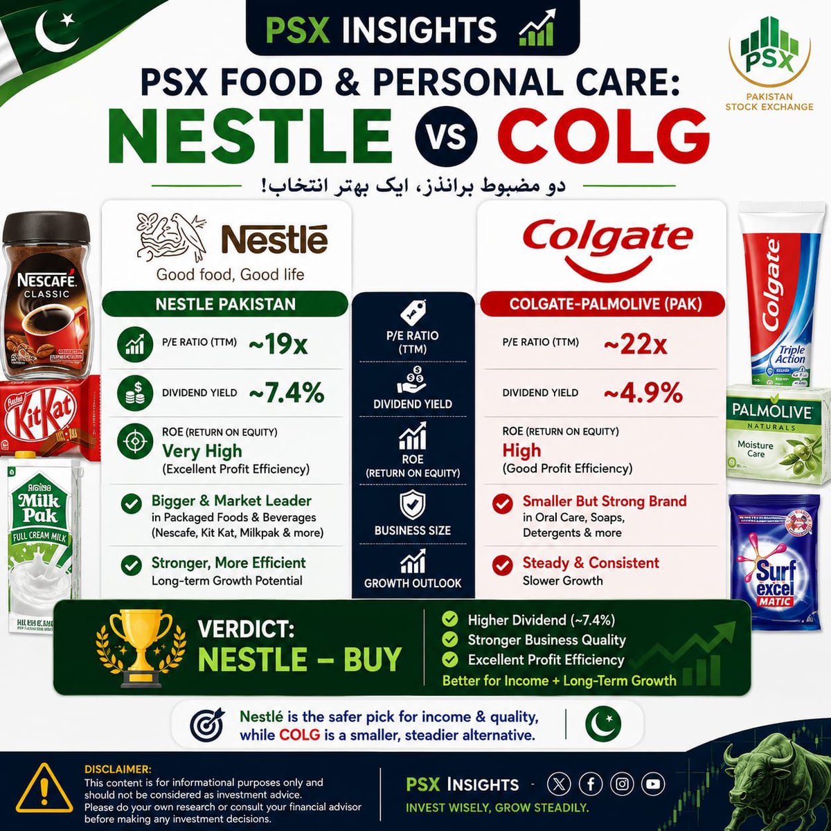 PSX_Insights's tweet photo. Food &amp; Personal Care: NESTLE vs COLG

NESTLE: Stronger business,~7.4% dividend yield &amp; ~19x P/E. Excellent ROE makes it a quality income stock

COLG: Stable &amp; reliable,but smaller with ~4.9% dividend yield

Winner:NESTLE — BUY
Better income + stronger quality
#PSX #Nestle https://t.co/yGfu8DqS9P