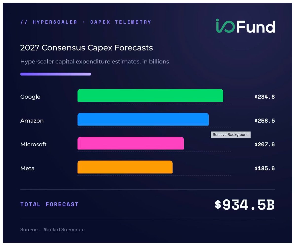 Beth_Kindig's tweet photo. 2027 capex forecasts show $GOOG expected to spend $284.8 billion, followed by $AMZN at $256.5 billion, $MSFT at $207.6 billion, and $META at $185.6 billion.

Combined, the companies are projected to invest $934.5B in 2027, well within reach of the $1T milestone. https://t.co/mc9o1XqfSI