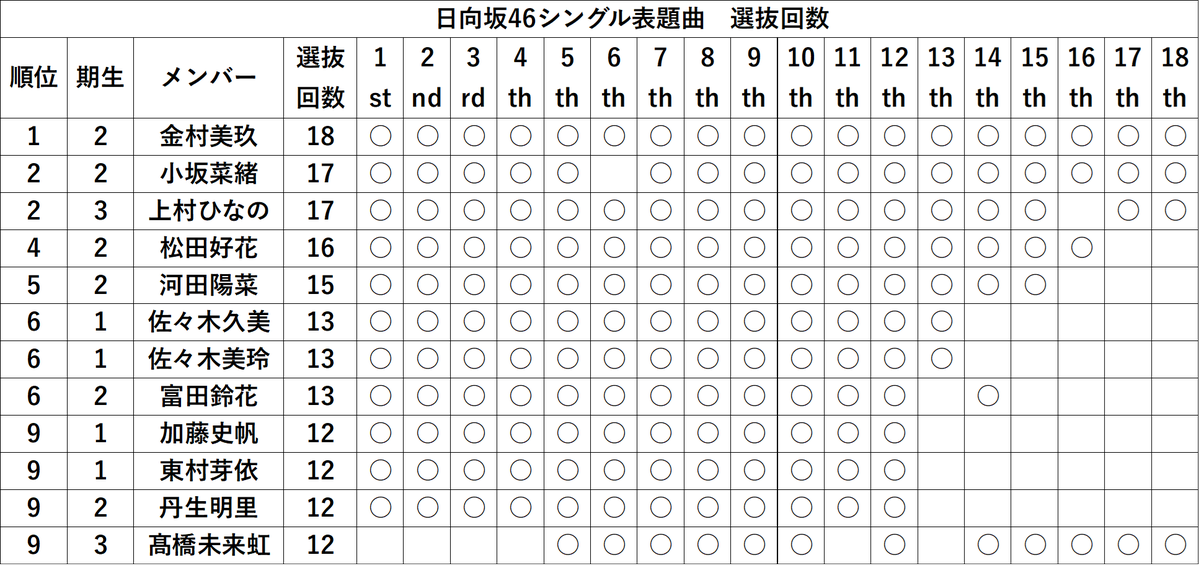 kent_eeeee's tweet photo. 【日向坂46】
シングル表題曲選抜回数ランキングを更新しました。

髙橋未来虹さんが歴代９位タイにランクイン！

▼全ランキングはコチラから
https://t.co/9LaobFNnfe

#日向坂46_イチャイチャ虫
#日向坂46 https://t.co/xDhbKzpVRs