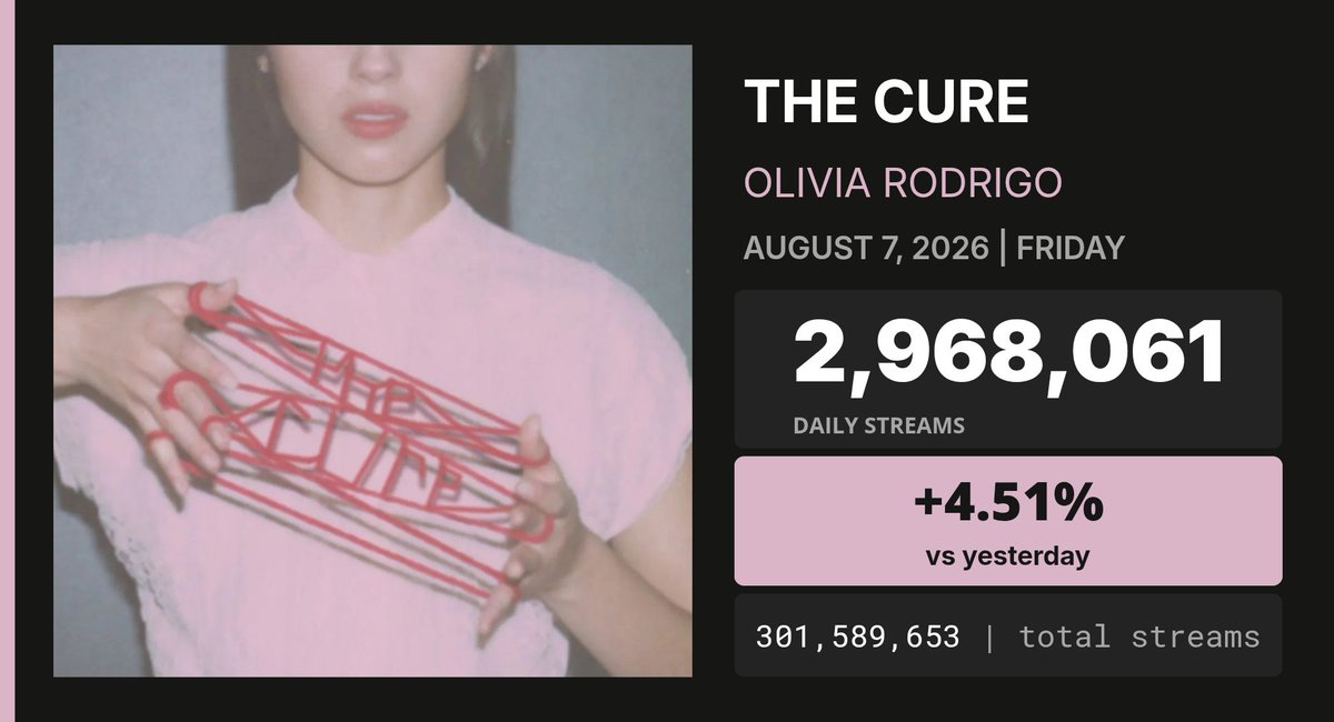SpotifyAnalytic's tweet photo. "the cure" by Olivia Rodrigo has now surpassed 300 MILLION streams on Spotify. https://t.co/46XVjNcUoX