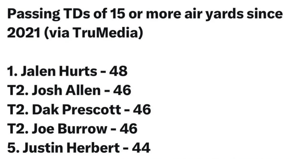 _EagleTimes's tweet photo. TRENDING: Jalen Hurts leads the NFL in deep passing TDs since 2021.

More than Josh Allen. More than Burrow. More than Herbert.

Still called a “system QB.” https://t.co/vM2D9Sbogc
