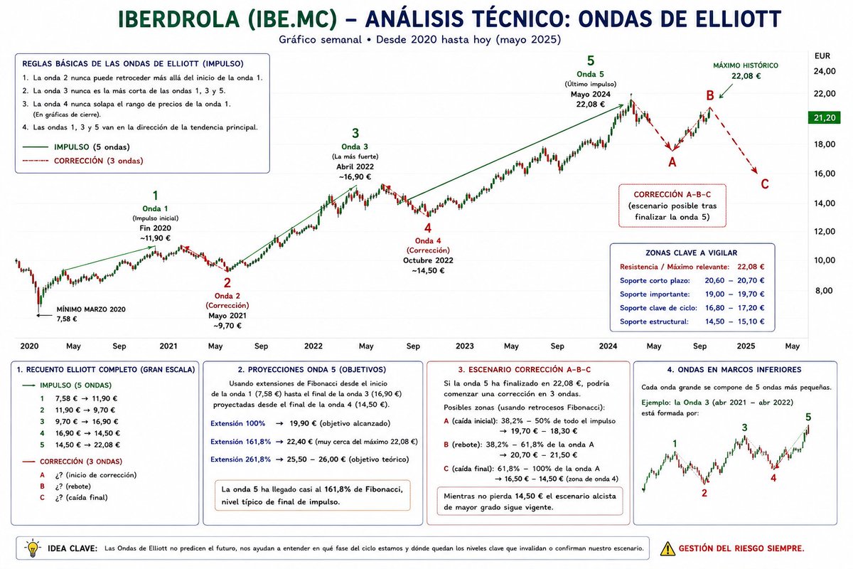 Forofoinversor's tweet photo. #iberdrola https://t.co/nvNad17pWU