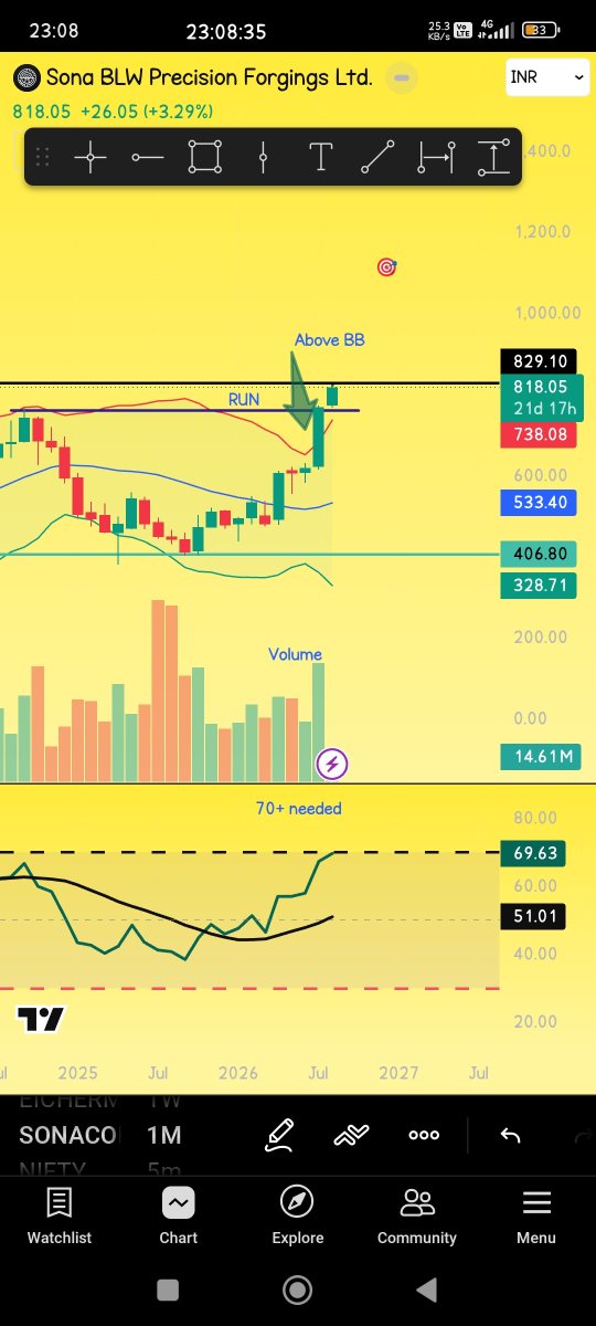 ankitrockzz3's tweet photo. #SonaComs 🔥 
Strategy: RSI 70+ &amp; Upper Bollinger Band Breakout
When price closes above the upper Bollinger Band + RSI pushes past 70, it's often flagged as 'overbought' but in a genuine trend, this combo is momentum confirmation, not a sell signal
#Liquidity #PriceAction #Stock https://t.co/XrIT3dttuY